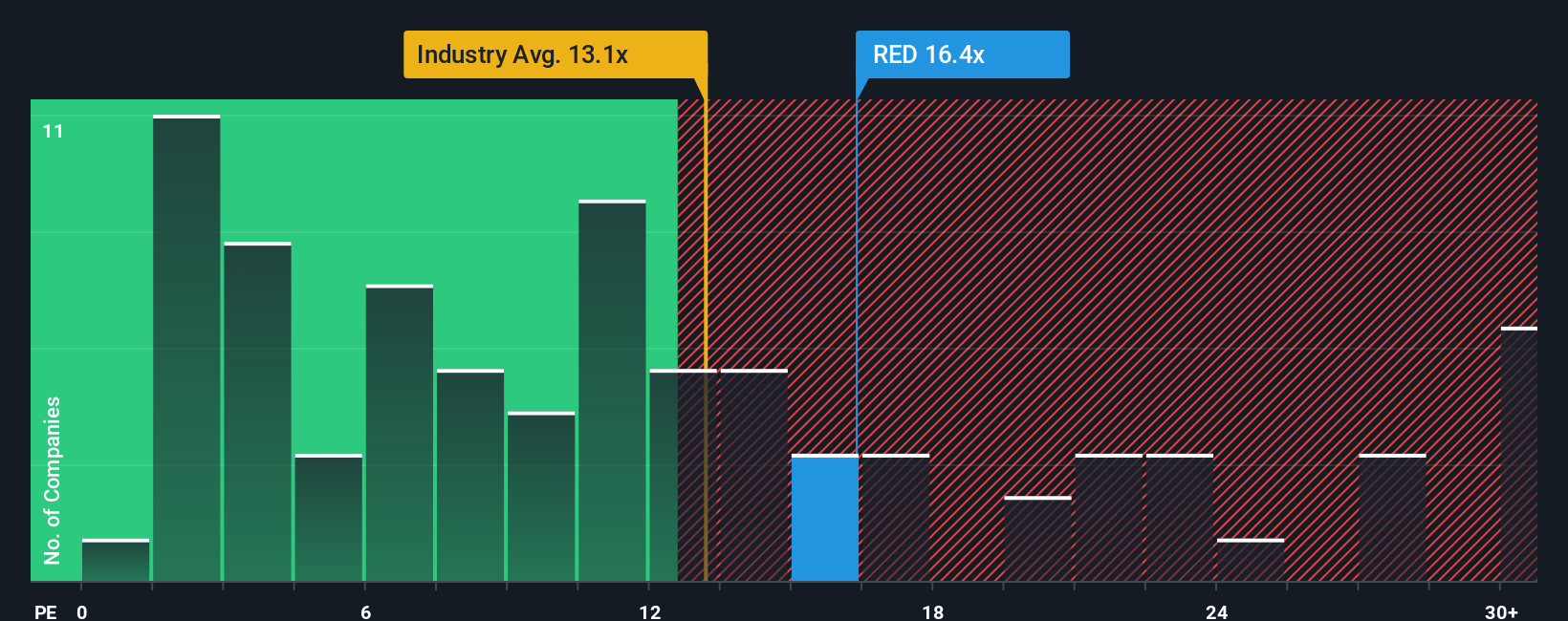 BME:RED PE Ratio as at Sep 2025