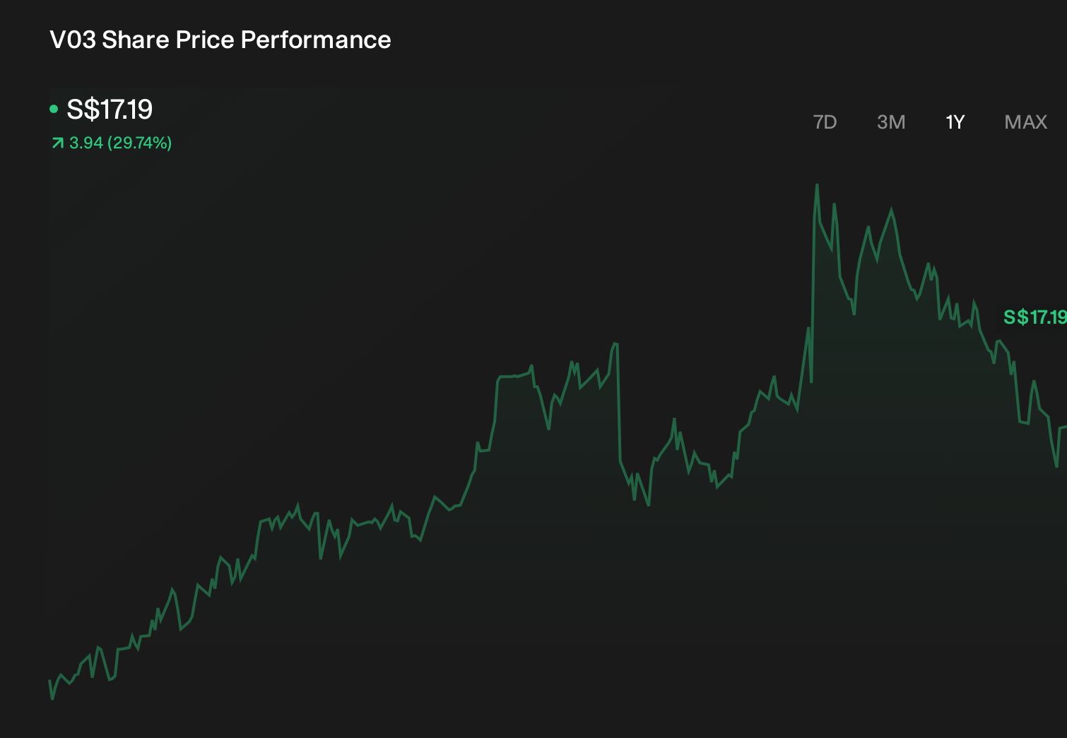 SGX:V03 1-Year Stock Price Chart