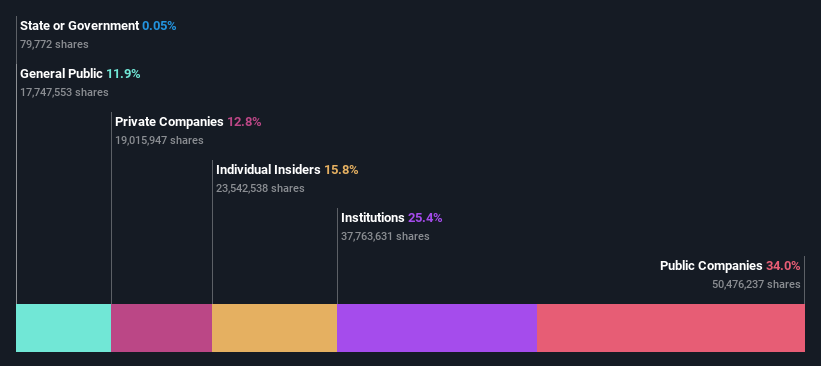NSEI:QUESS Ownership Breakdown as at Aug 2024