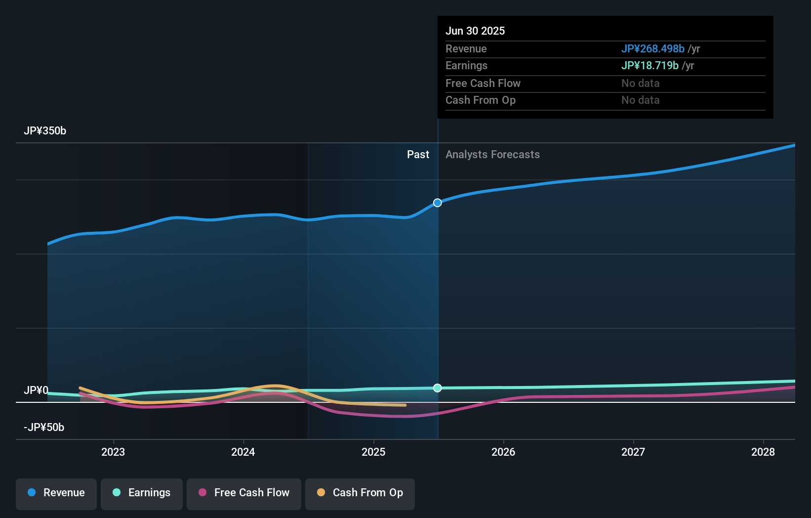 TSE:5631 Earnings & Revenue Growth as at Oct 2025