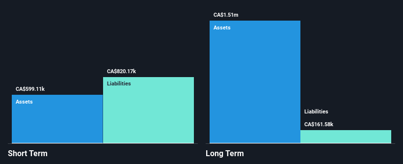 TSXV:TSLV Financial Position Analysis as at Jan 2025