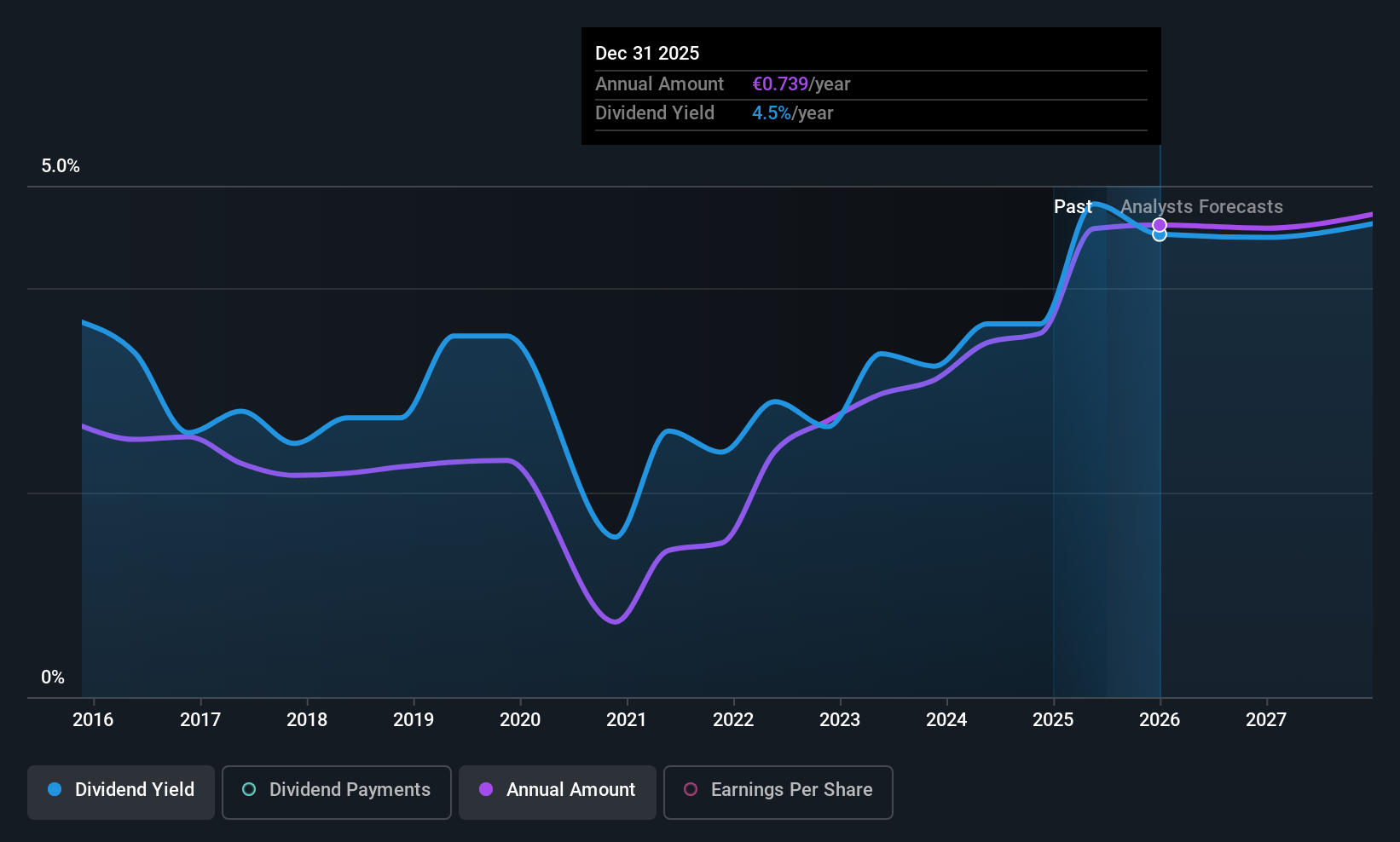 BIT:TEN Dividend History as at Jul 2025