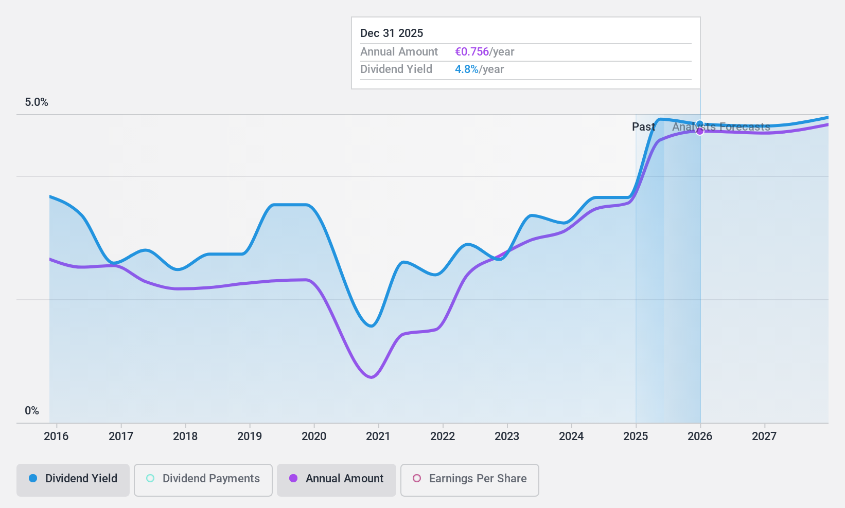 BIT:TEN Dividend History as at Mar 2025