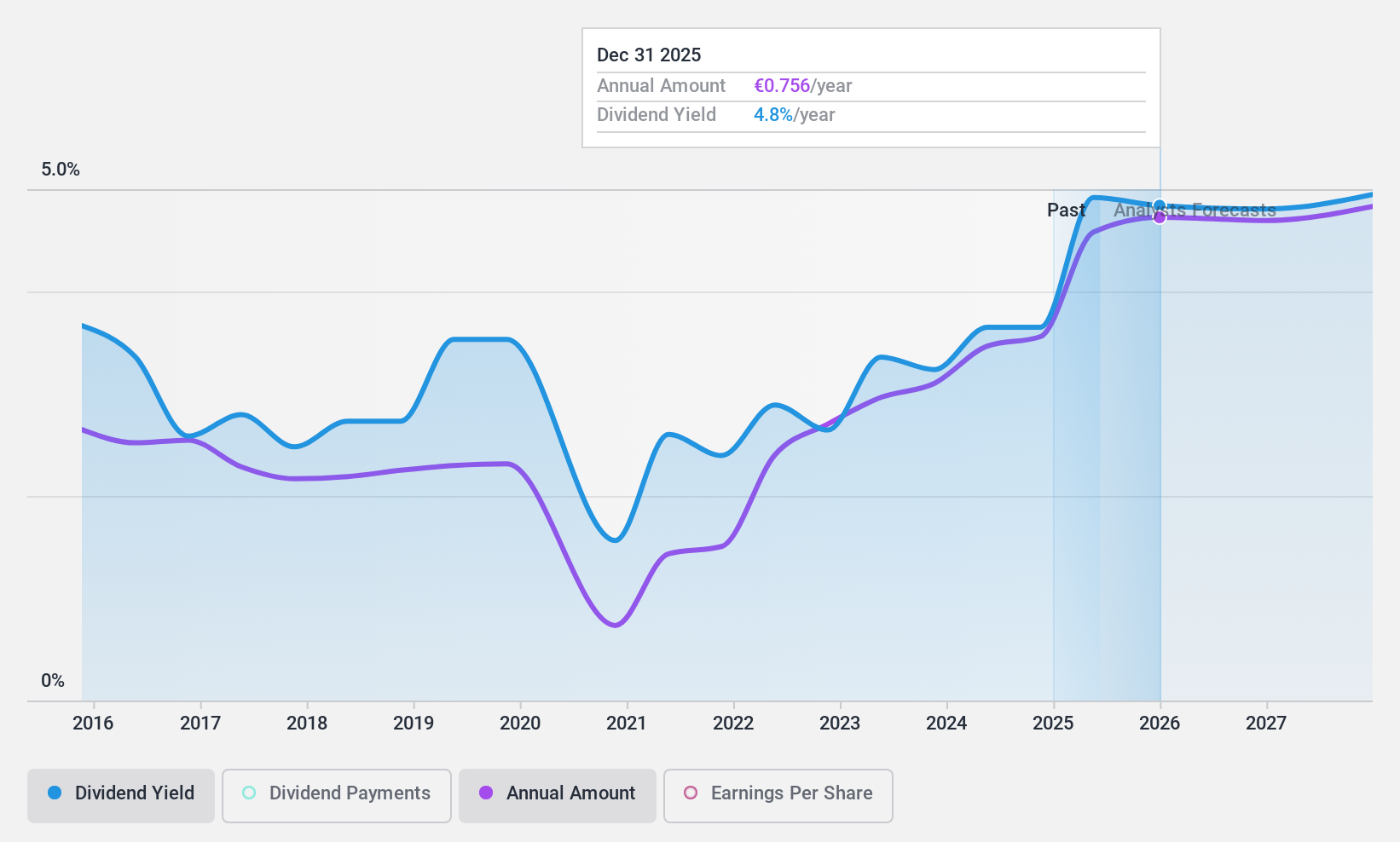 BIT:TEN Dividend History as at Nov 2024