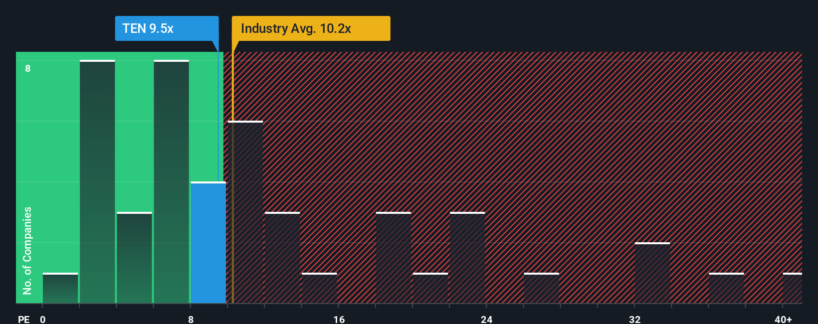 BIT:TEN PE Ratio as at Oct 2025