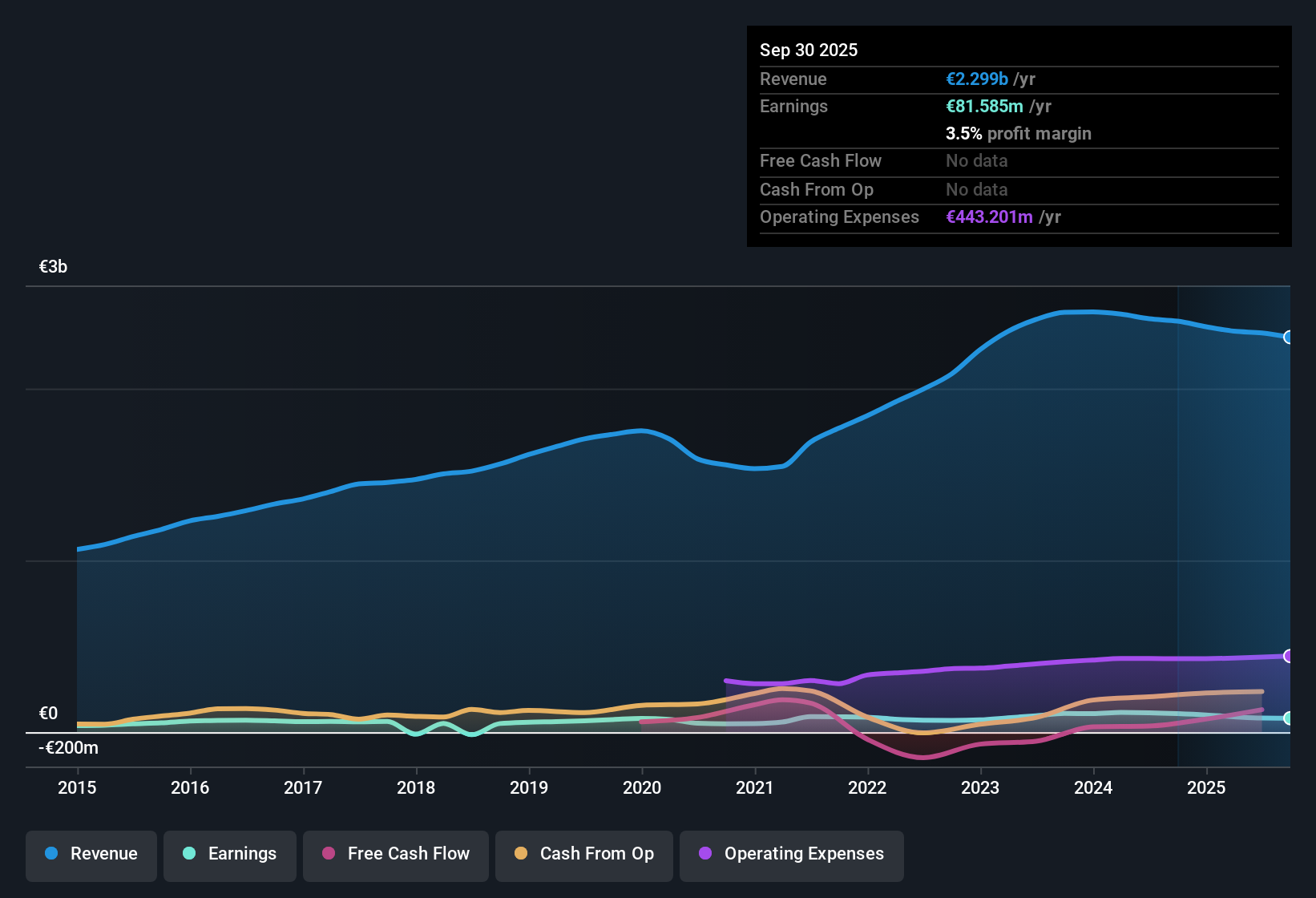 WBAG:PAL Earnings & Revenue History as at Oct 2025
