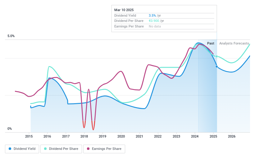 WBAG:PAL Dividend History as at Mar 2025