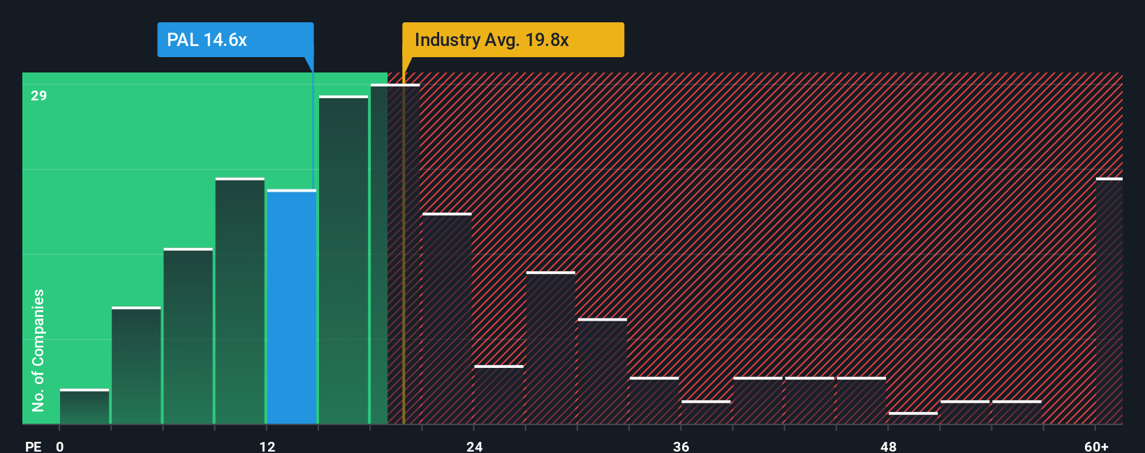 WBAG:PAL PE Ratio as at Oct 2025