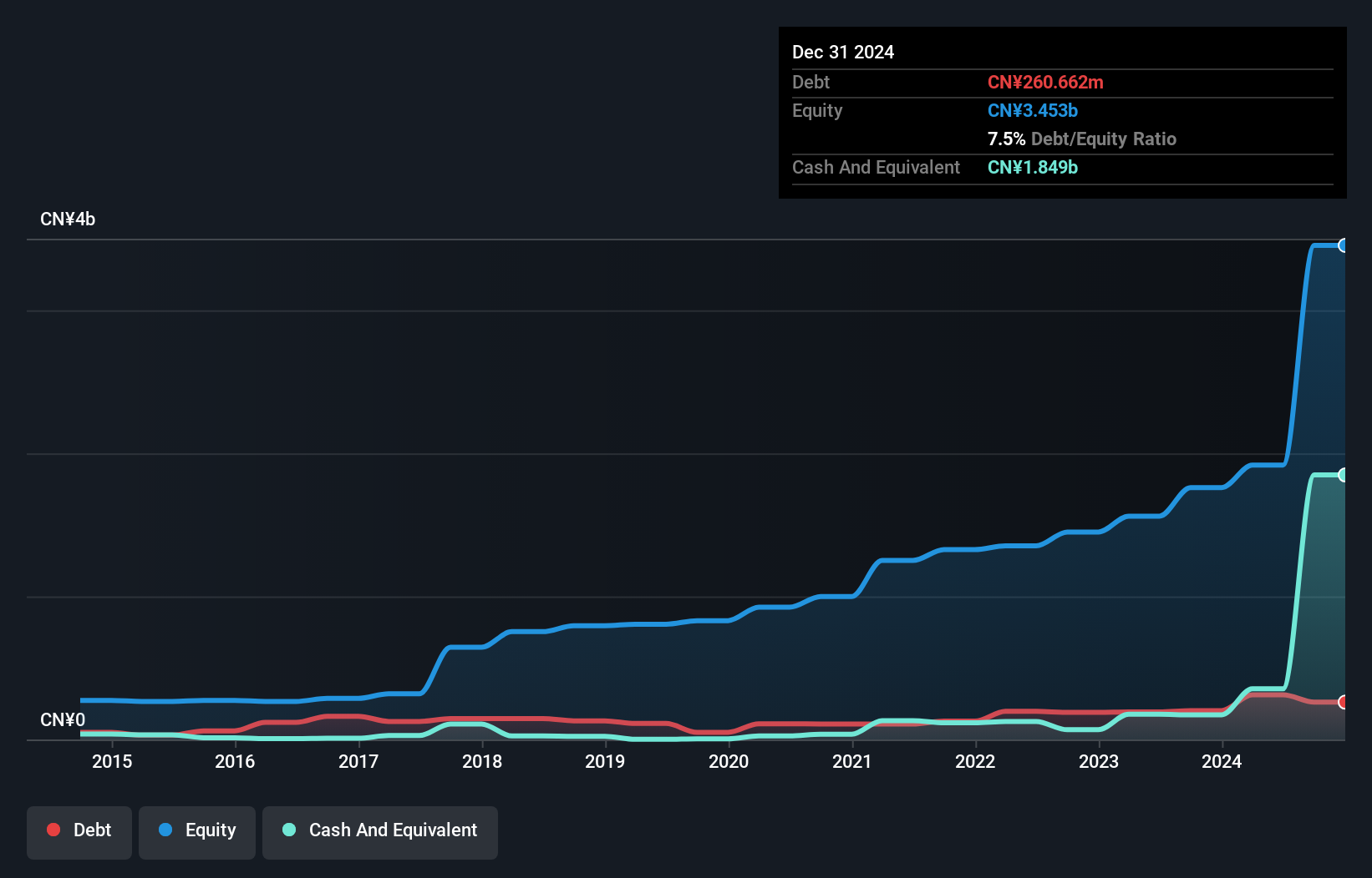 SEHK:3939 Debt to Equity as at Aug 2024