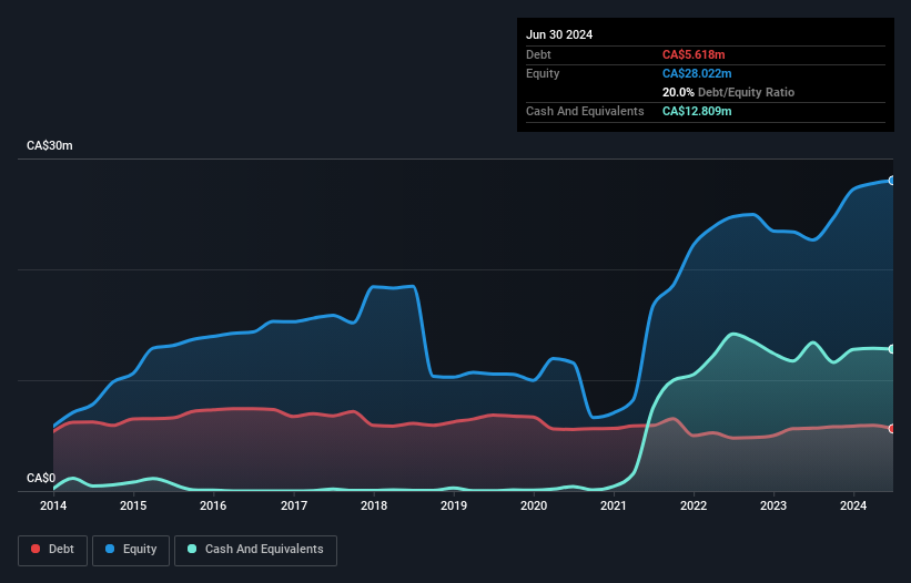 TSX:MBX Debt to Equity History and Analysis as at Dec 2024