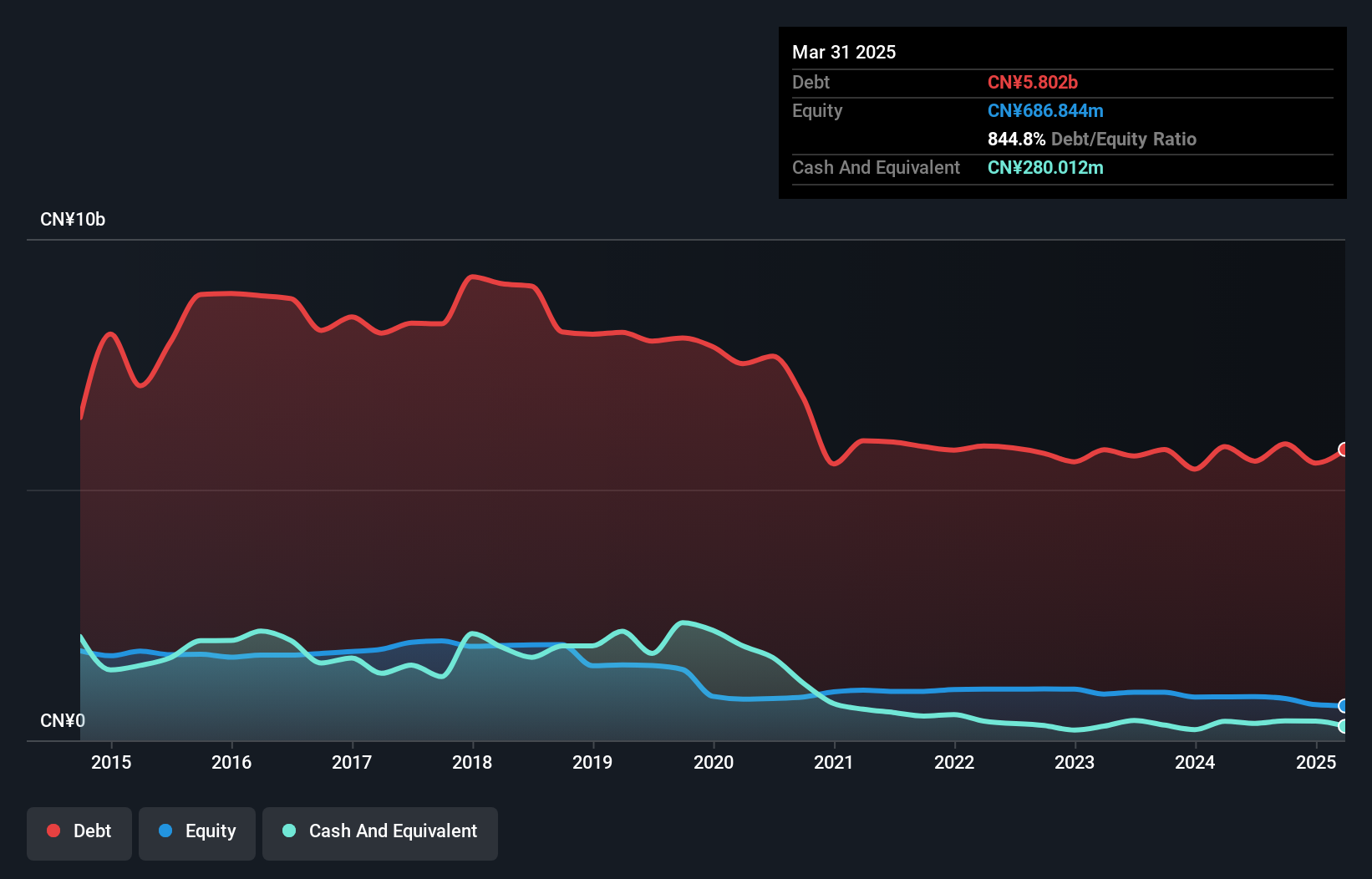 SHSE:600280 Debt to Equity History and Analysis as at Jun 2025