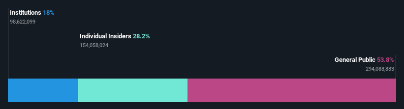 SHSE:688556 Ownership Breakdown as at May 2025