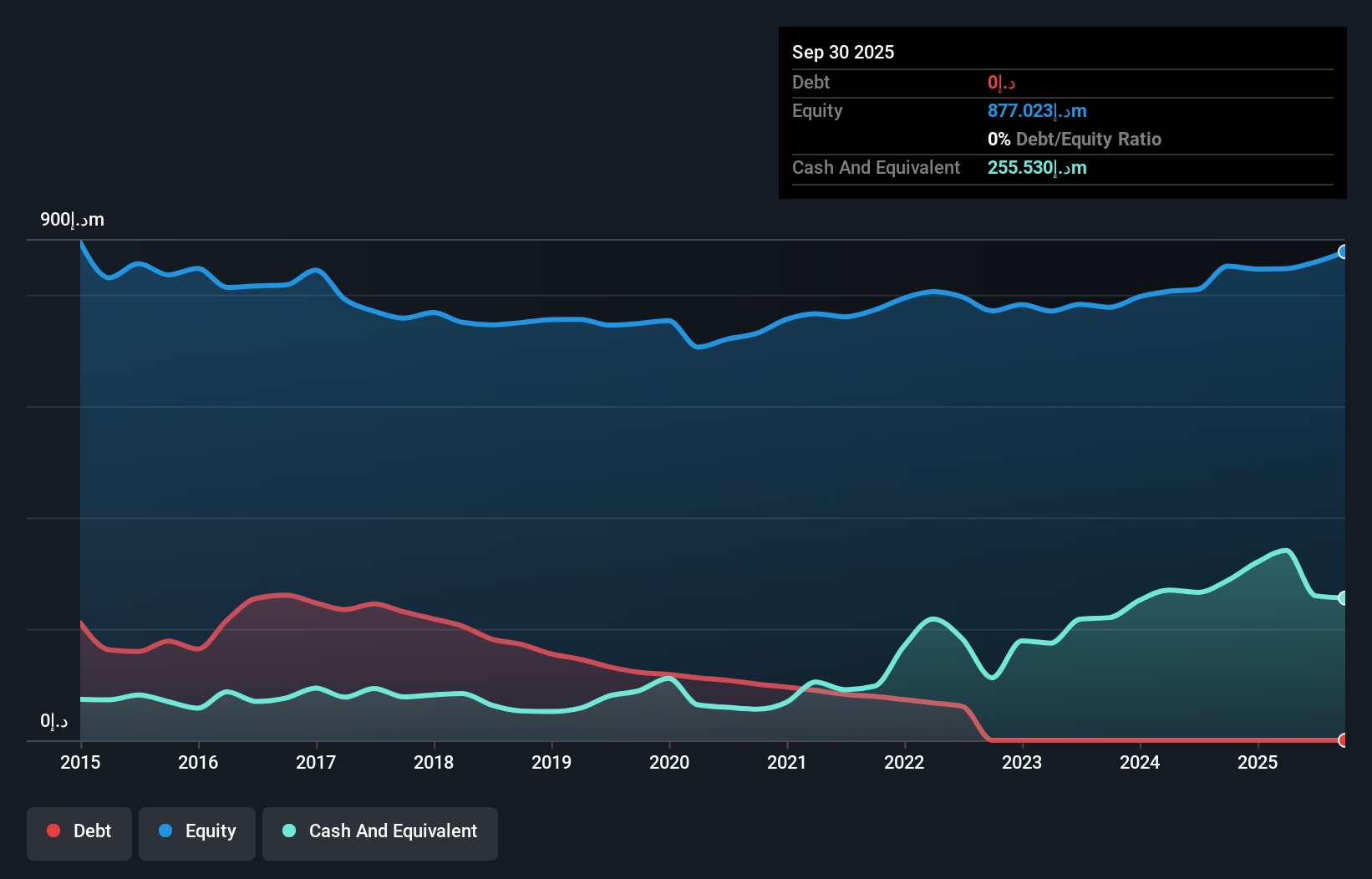 ADX:RAKWCT Debt to Equity History and Analysis as at Dec 2025