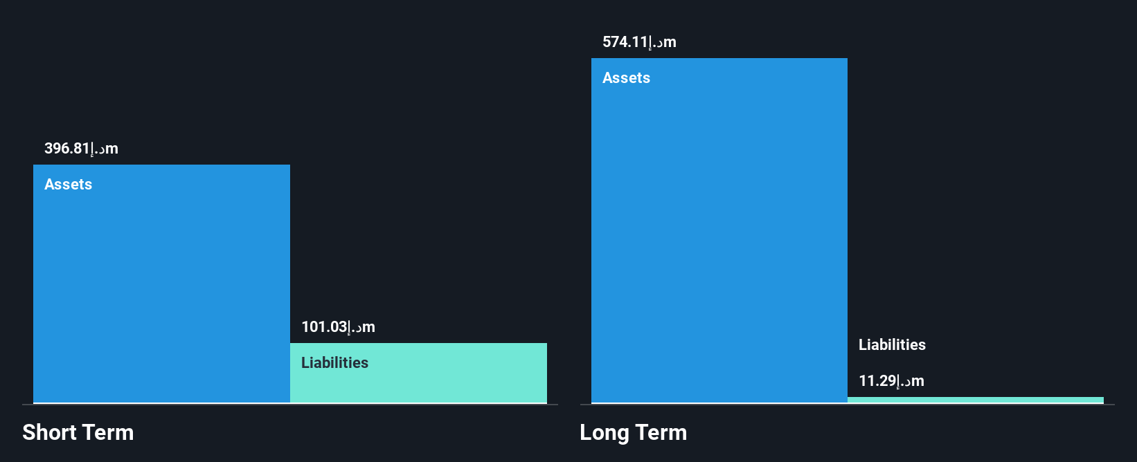 ADX:RAKWCT Financial Position Analysis as at Aug 2025