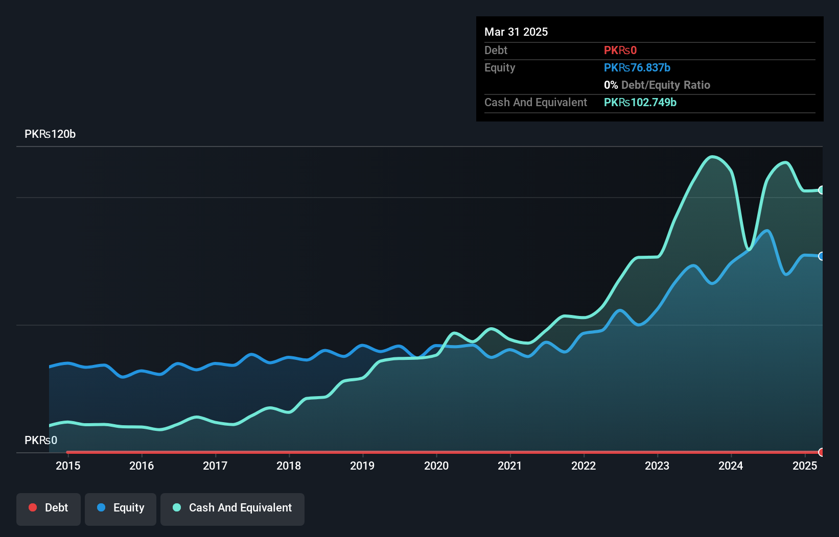 KASE:POL Debt to Equity as at Oct 2024