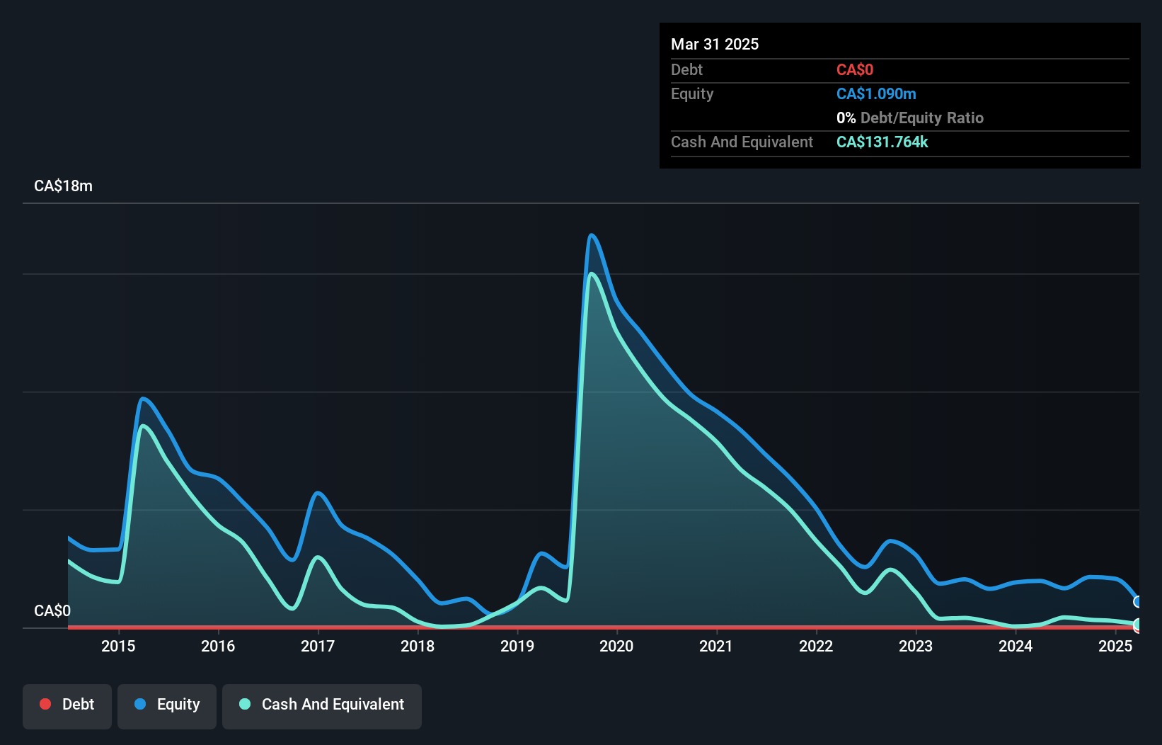 TSXV:TLT Debt to Equity History and Analysis as at May 2025