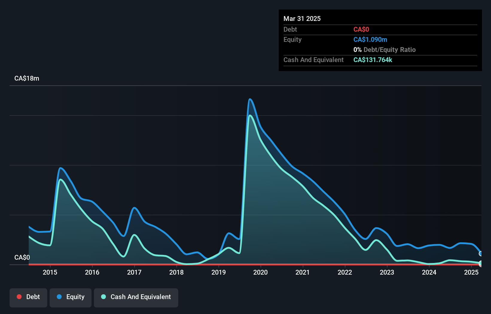 TSXV:TLT Debt to Equity History and Analysis as at Dec 2024