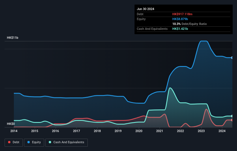 SEHK:933 Debt to Equity History and Analysis as at Aug 2025