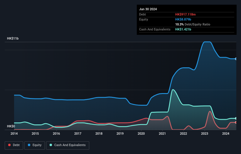 SEHK:933 Debt to Equity History and Analysis as at Oct 2024