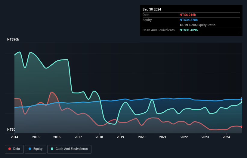 TWSE:2849 Debt to Equity as at Dec 2024