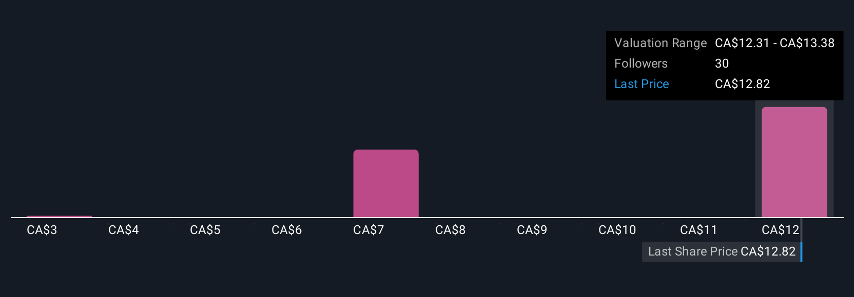 TSX:EFR Community Fair Values as at Jul 2025