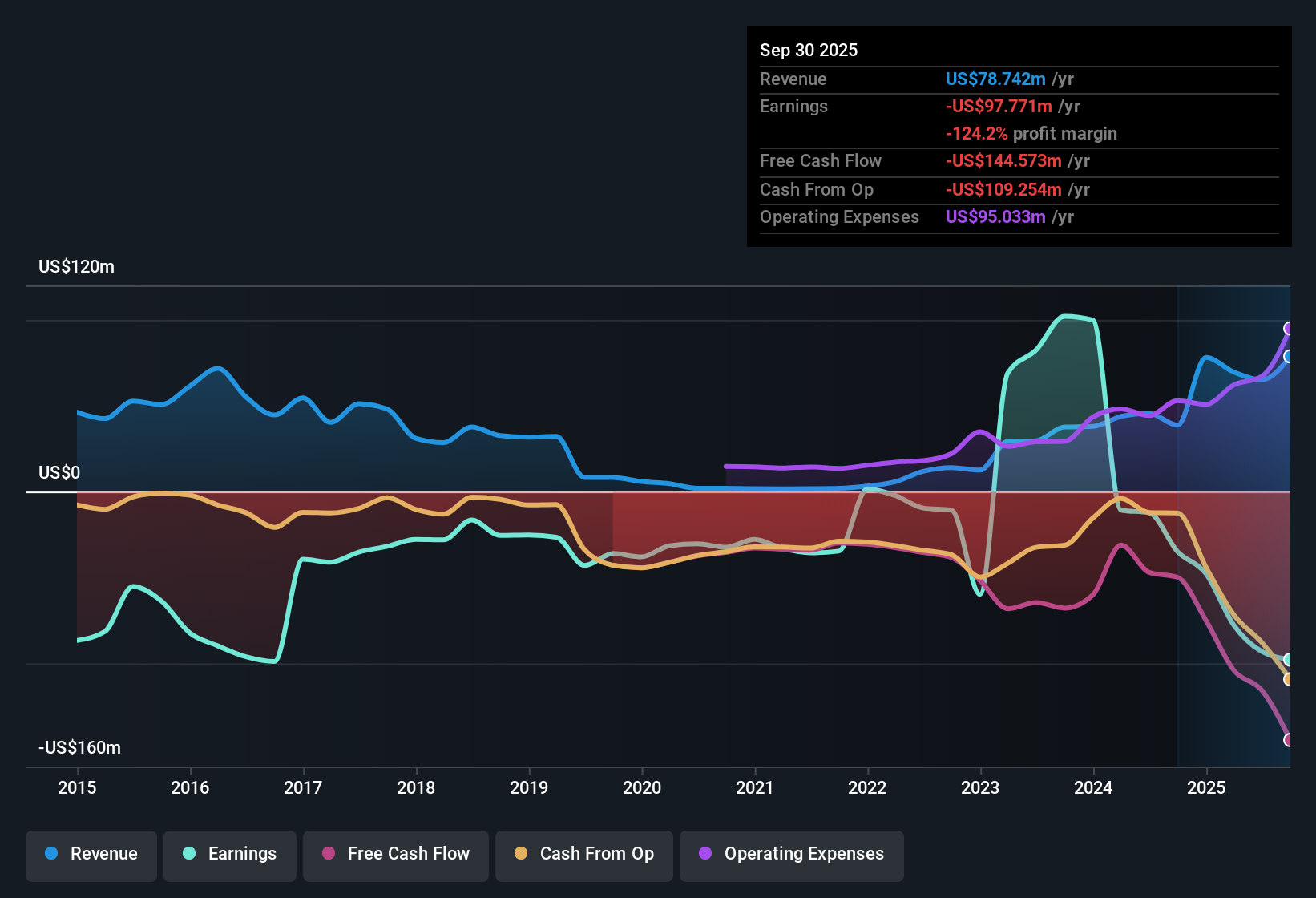TSX:EFR Earnings & Revenue History as at Nov 2025