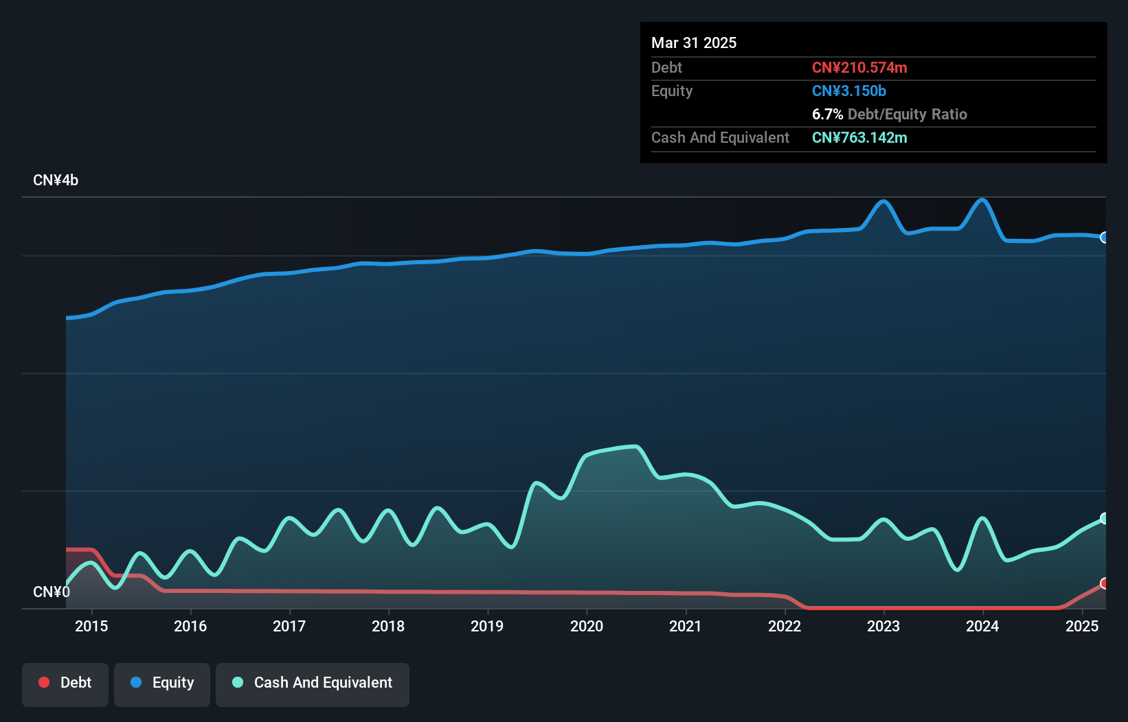 SZSE:000722 Debt to Equity as at Nov 2024