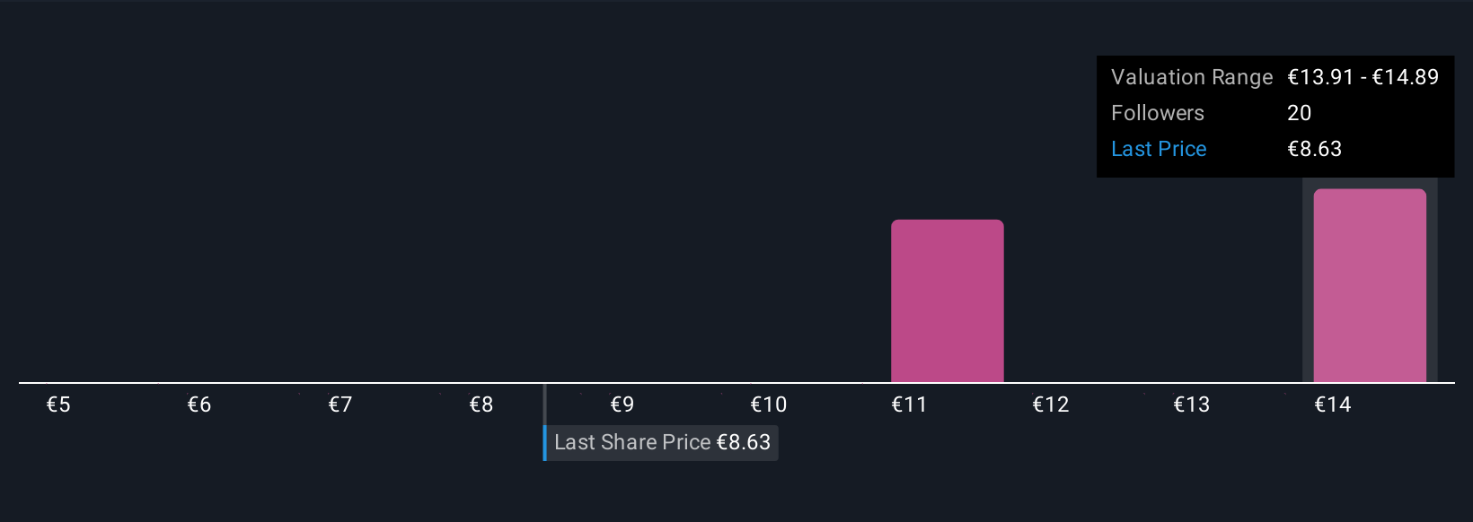 XTRA:DEZ Community Fair Values as at Oct 2025
