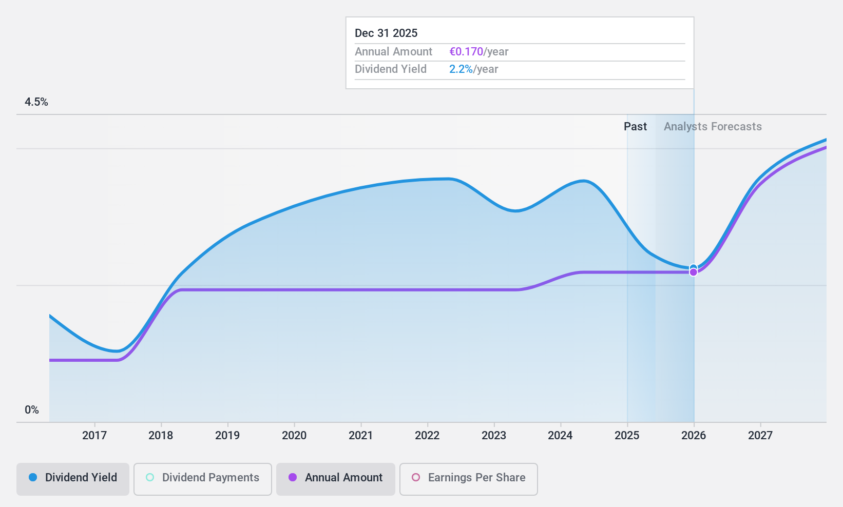 XTRA:DEZ Dividend History as at May 2024