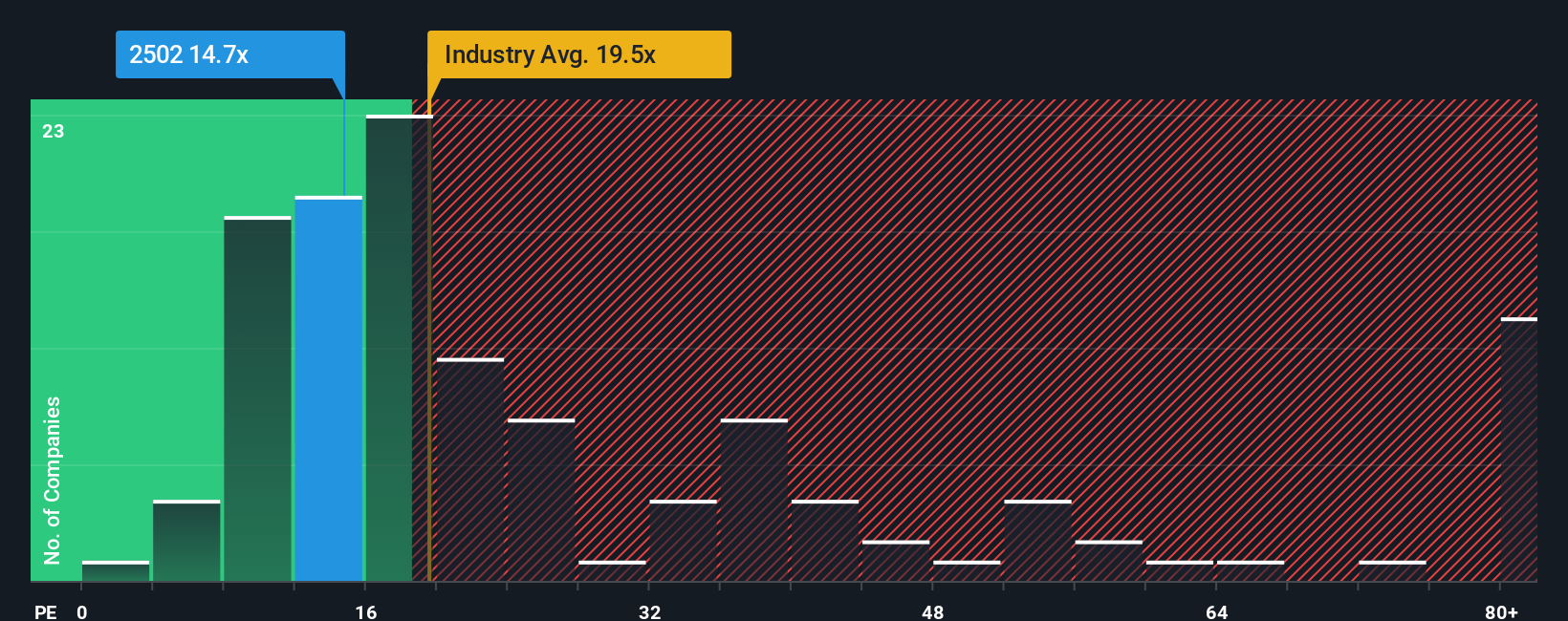 TSE:2502 PE Ratio as at Oct 2025
