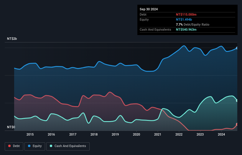 TWSE:6215 Debt to Equity as at Feb 2025