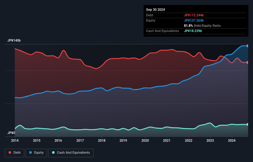 TSE:9119 Debt to Equity as at Dec 2024