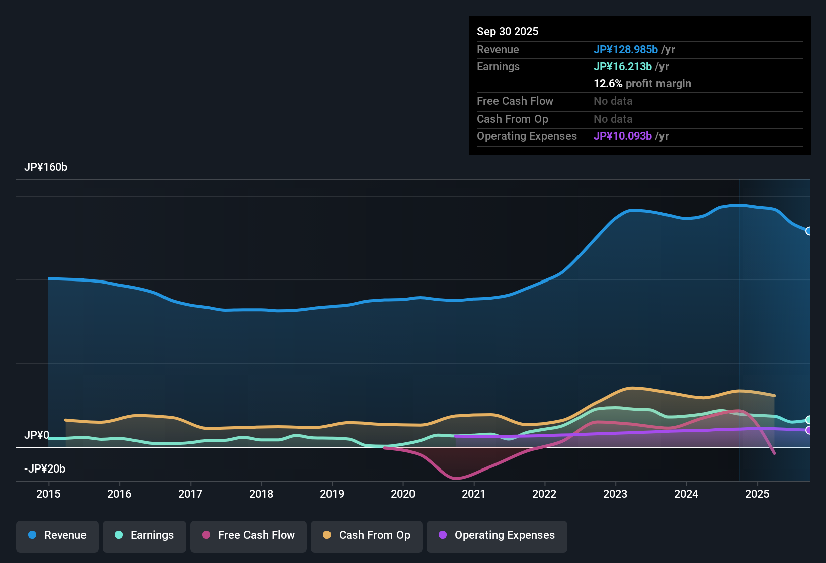 TSE:9119 Earnings & Revenue History as at Nov 2025