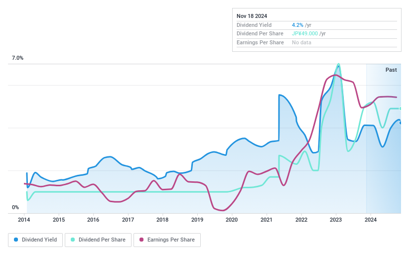 TSE:9119 Dividend History as at Nov 2024