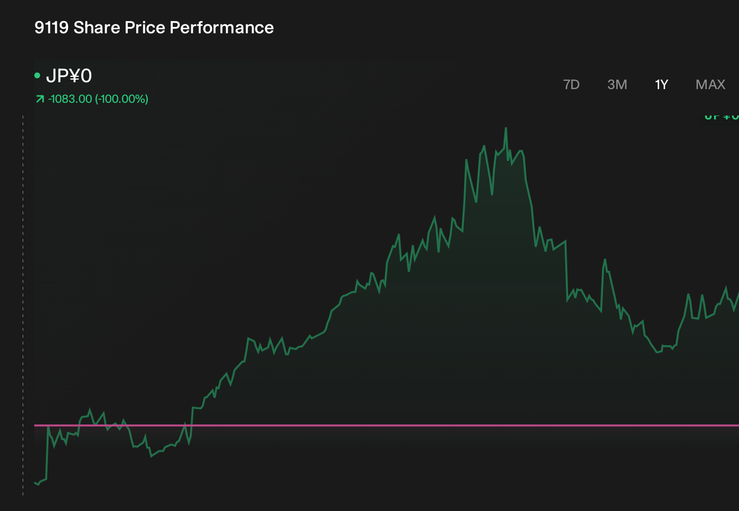 TSE:9119 1-Year Stock Price Chart