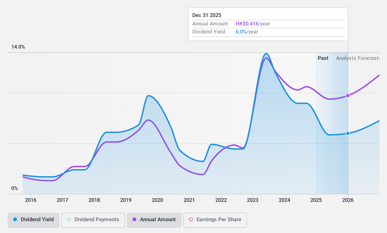 SEHK:546 Dividend History as at Feb 2025