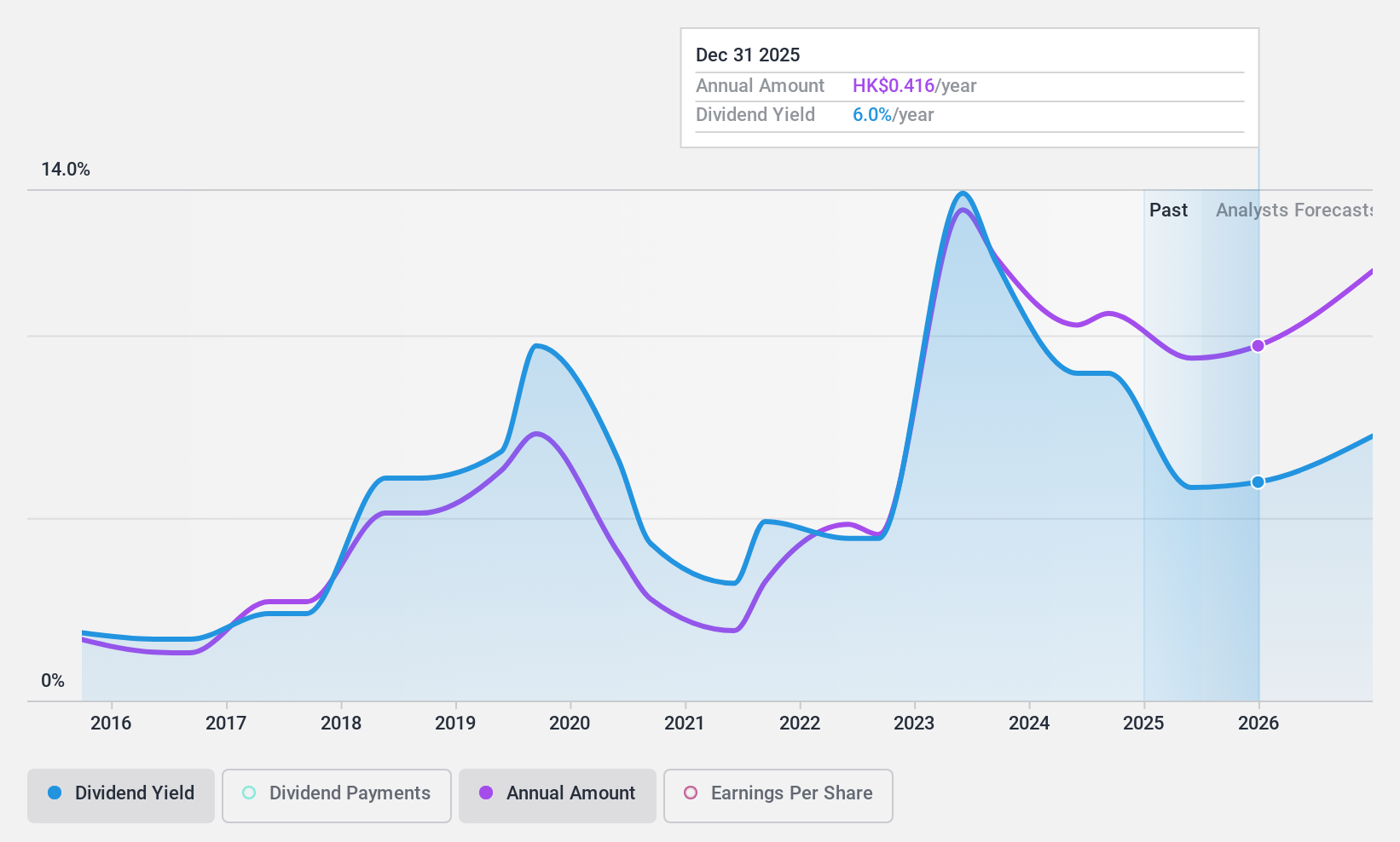 SEHK:546 Dividend History as at Jul 2024