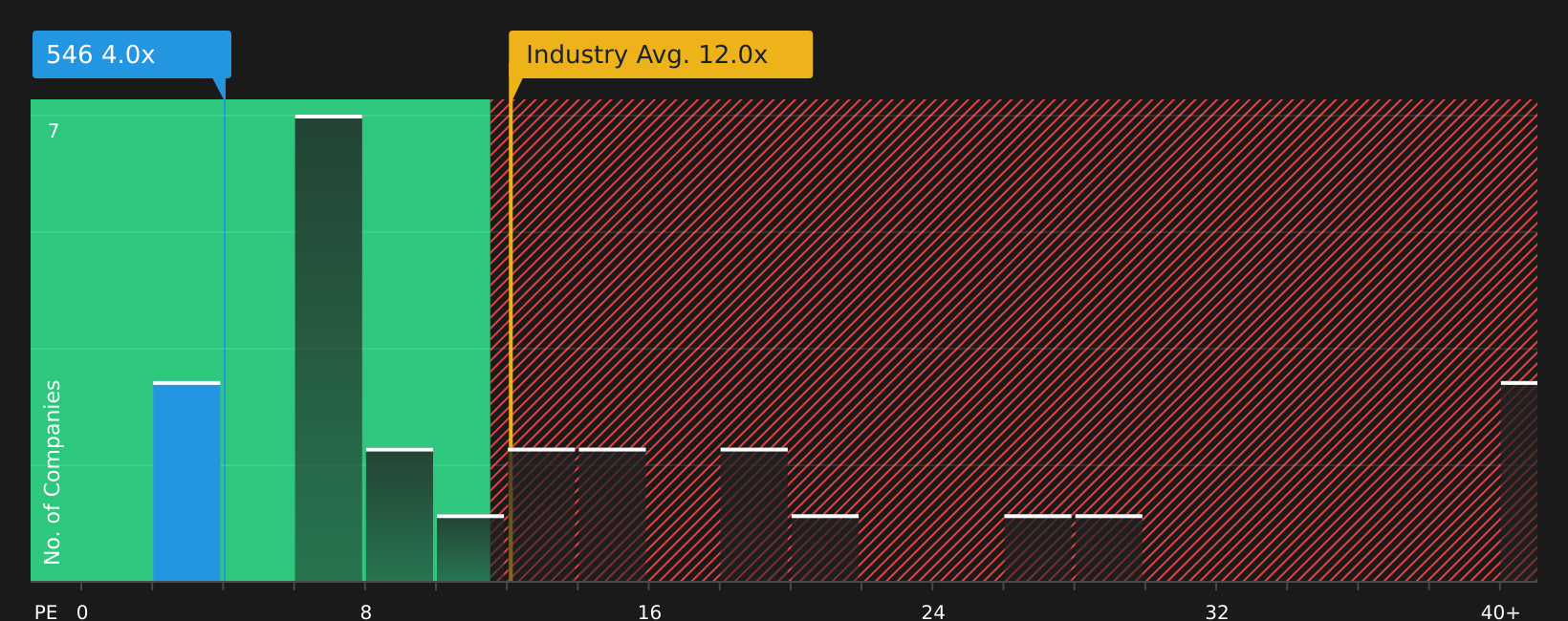 SEHK:546 P/E Ratio as at Jun 2026