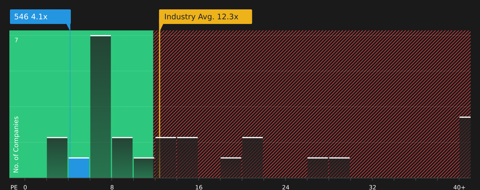 SEHK:546 P/E Ratio as at Jun 2026