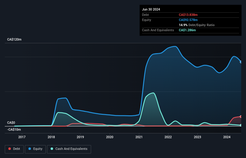 TSXV:DMGI Debt to Equity History and Analysis as at Jan 2026