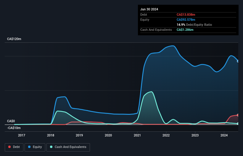 TSXV:DMGI Debt to Equity History and Analysis as at Oct 2024