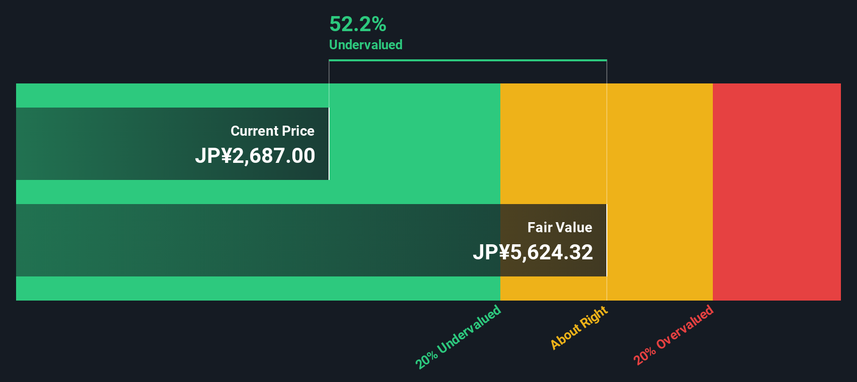 2201 Discounted Cash Flow as at Oct 2025