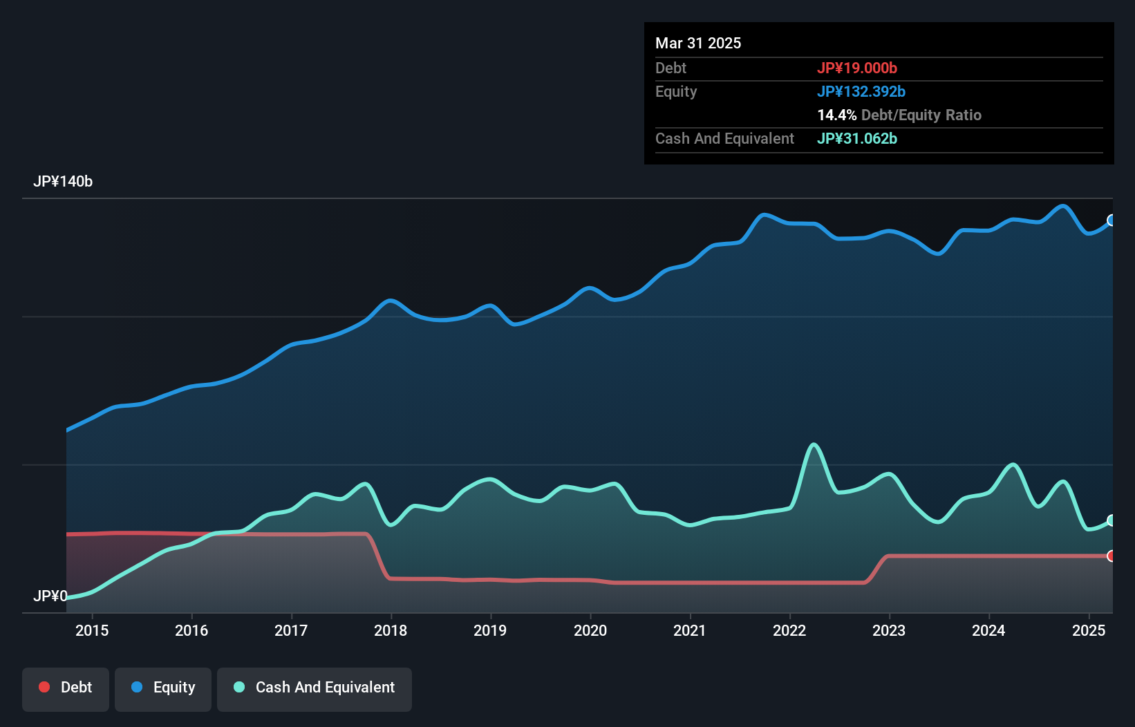 TSE:2201 Debt to Equity as at Nov 2024