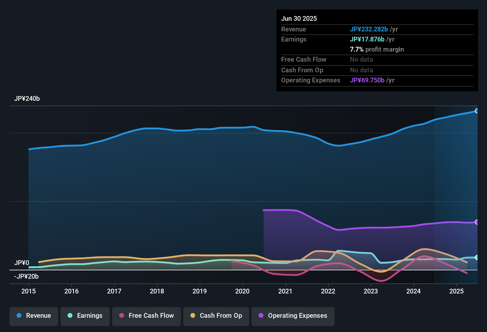 TSE:2201 Earnings & Revenue History as at Oct 2025