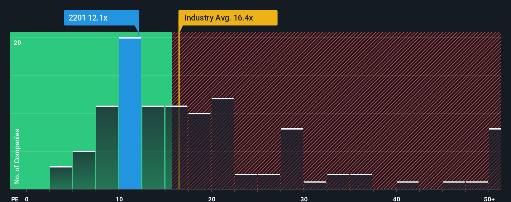 TSE:2201 PE Ratio as at Oct 2025