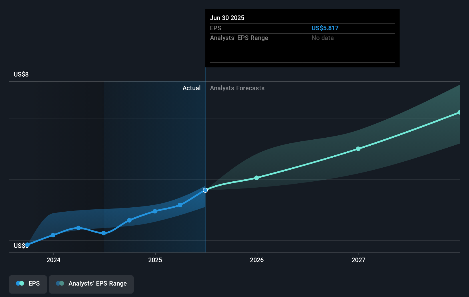 ZTS Earnings Per Share Growth as at Sep 2025