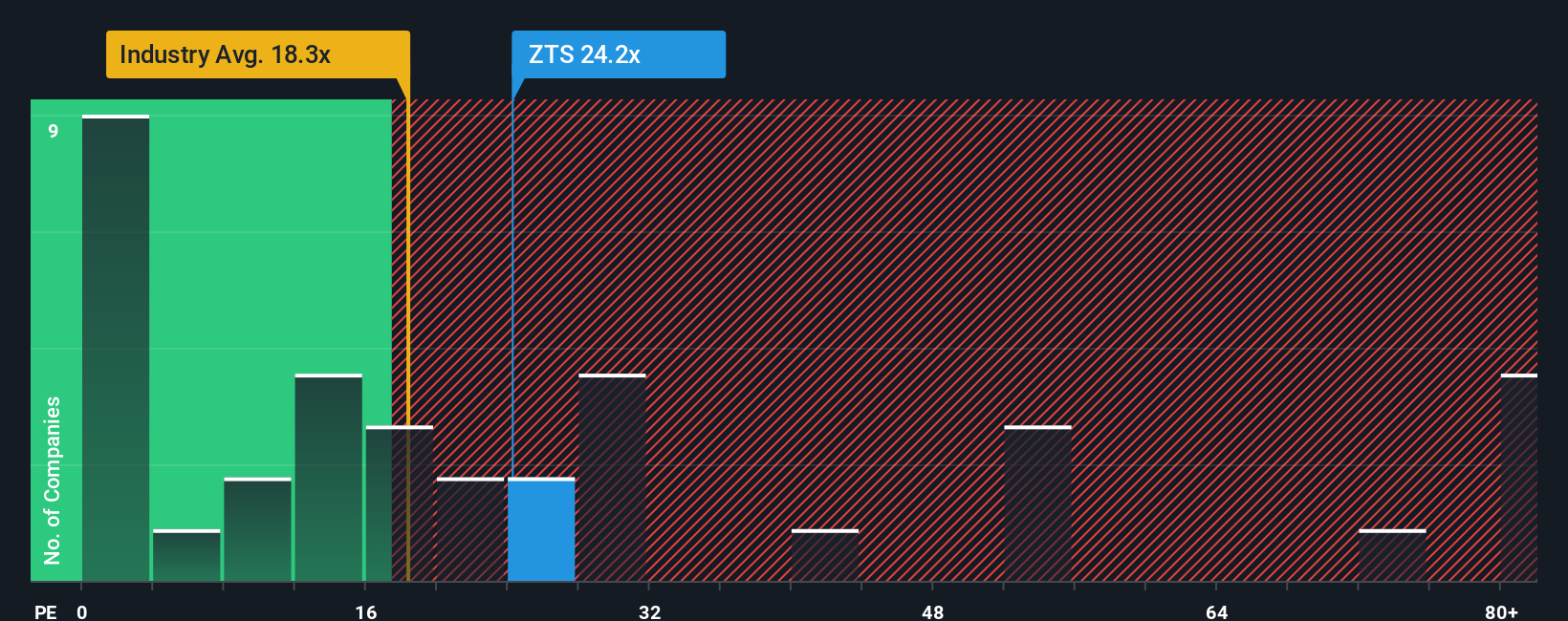 NYSE:ZTS PE Ratio as at Oct 2025
