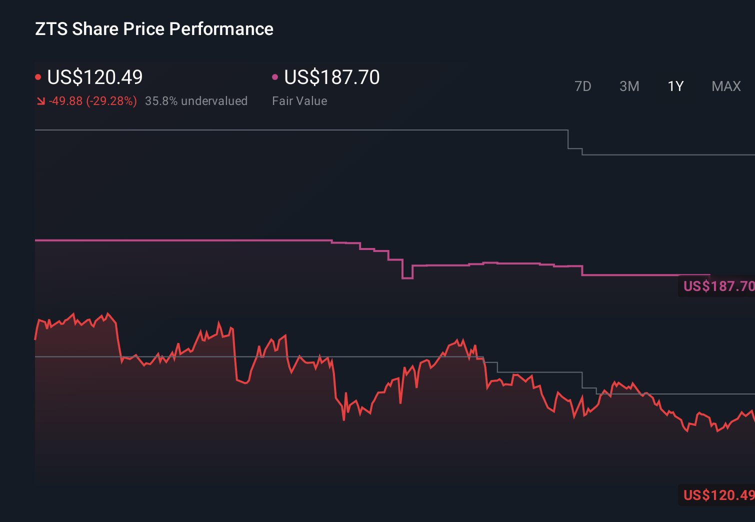 ZTS 1-Year Stock Price Chart