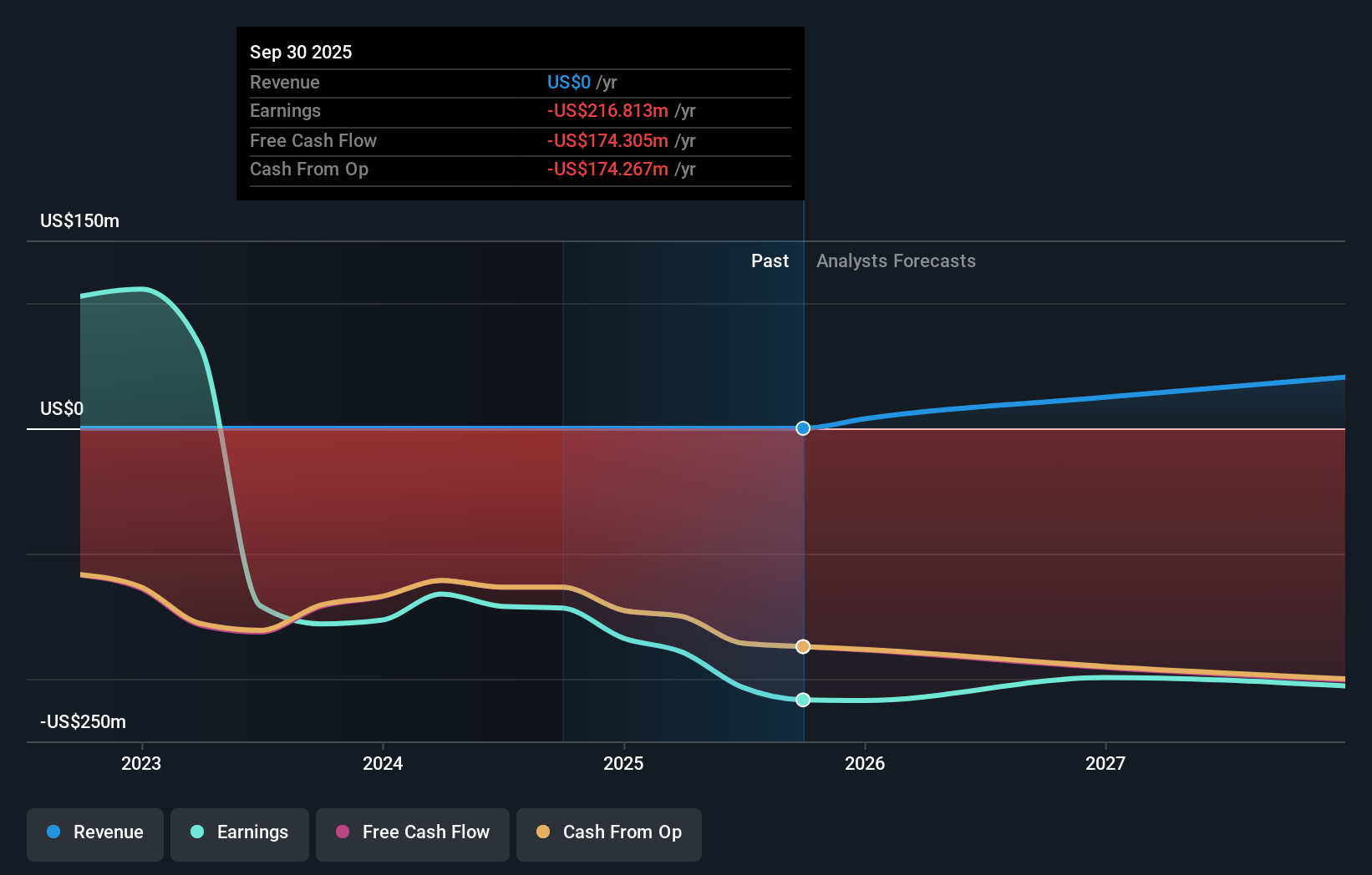 CGEM Earnings & Revenue Growth as at Nov 2025