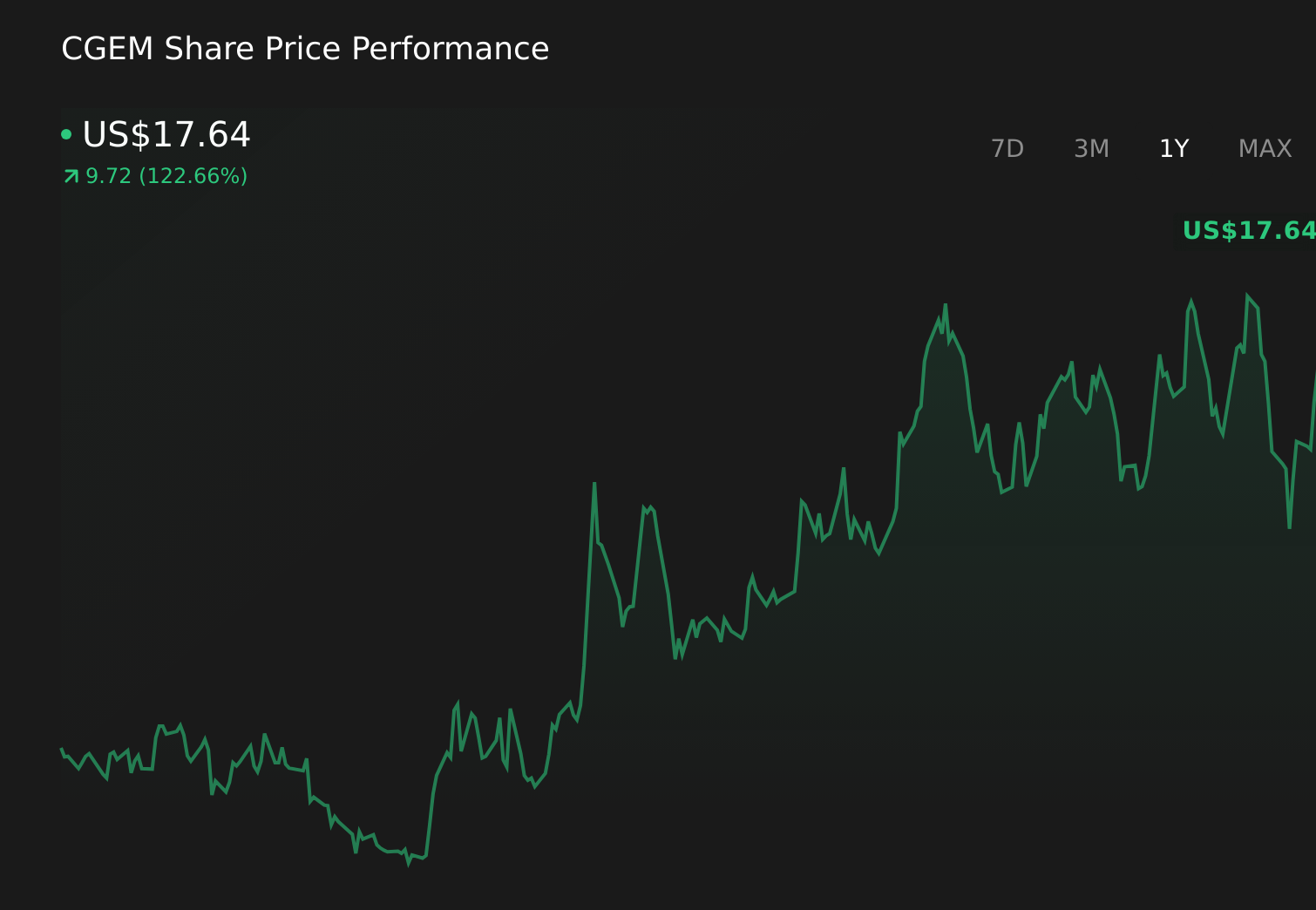 CGEM 1-Year Stock Price Chart